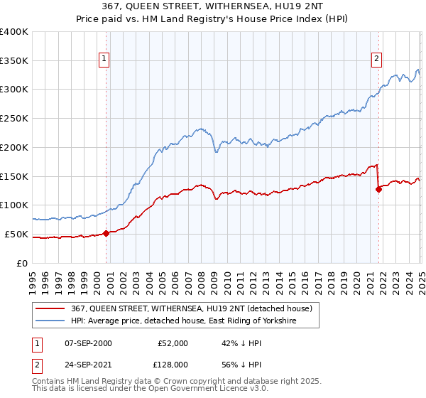 367, QUEEN STREET, WITHERNSEA, HU19 2NT: Price paid vs HM Land Registry's House Price Index