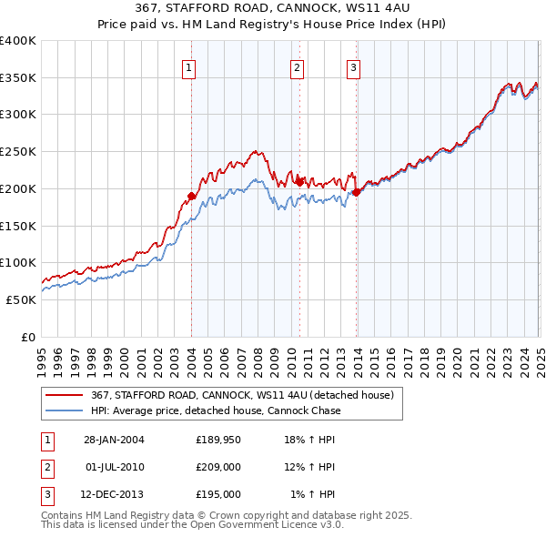 367, STAFFORD ROAD, CANNOCK, WS11 4AU: Price paid vs HM Land Registry's House Price Index