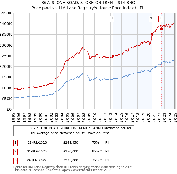 367, STONE ROAD, STOKE-ON-TRENT, ST4 8NQ: Price paid vs HM Land Registry's House Price Index