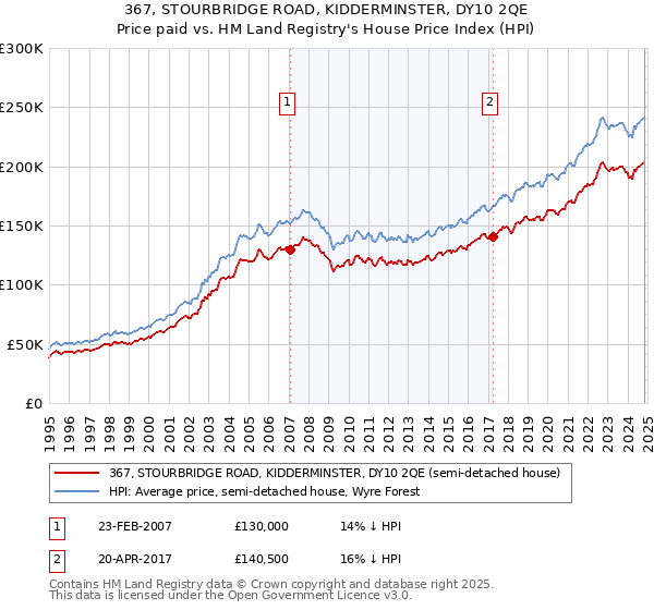 367, STOURBRIDGE ROAD, KIDDERMINSTER, DY10 2QE: Price paid vs HM Land Registry's House Price Index