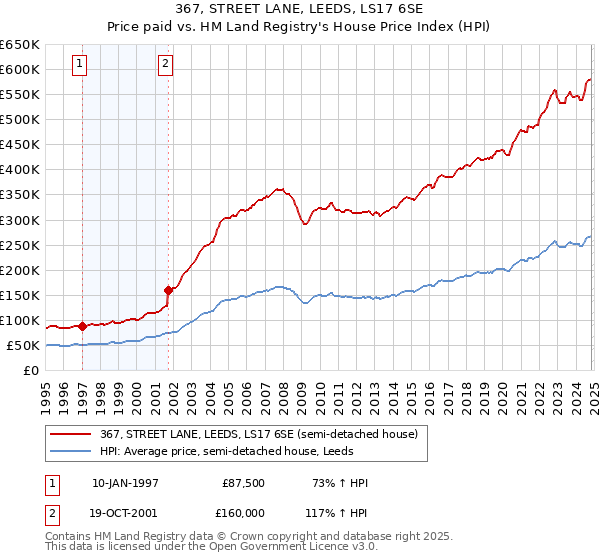 367, STREET LANE, LEEDS, LS17 6SE: Price paid vs HM Land Registry's House Price Index