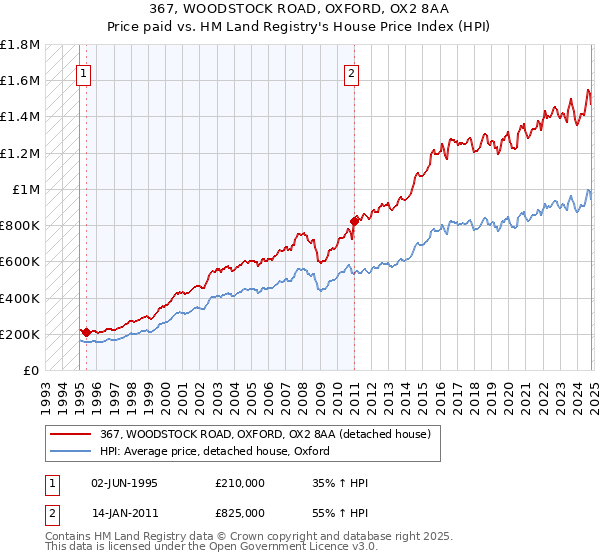 367, WOODSTOCK ROAD, OXFORD, OX2 8AA: Price paid vs HM Land Registry's House Price Index