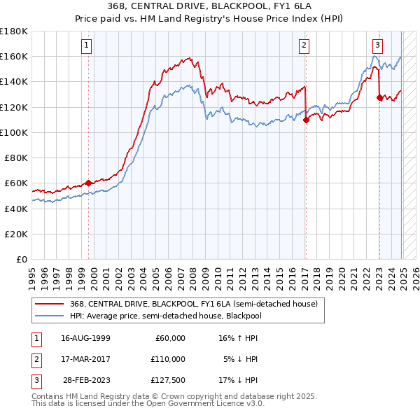 368, CENTRAL DRIVE, BLACKPOOL, FY1 6LA: Price paid vs HM Land Registry's House Price Index