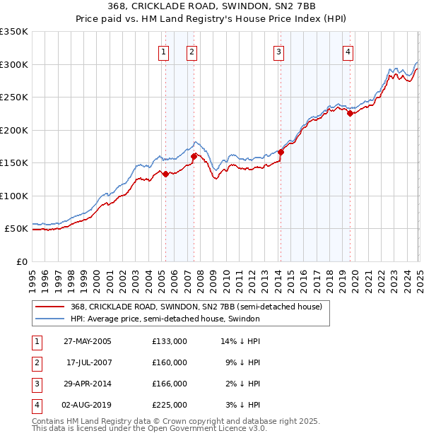 368, CRICKLADE ROAD, SWINDON, SN2 7BB: Price paid vs HM Land Registry's House Price Index