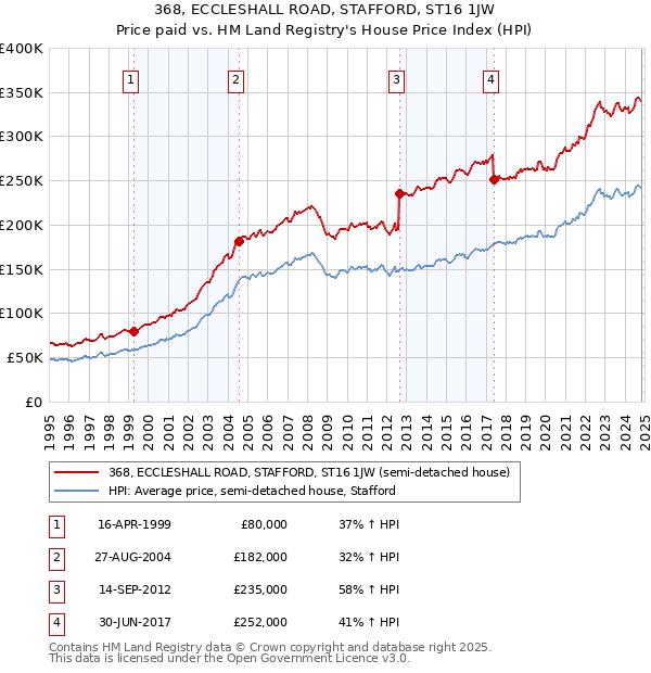 368, ECCLESHALL ROAD, STAFFORD, ST16 1JW: Price paid vs HM Land Registry's House Price Index