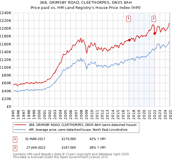 368, GRIMSBY ROAD, CLEETHORPES, DN35 8AH: Price paid vs HM Land Registry's House Price Index