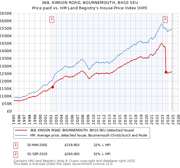 368, KINSON ROAD, BOURNEMOUTH, BH10 5EU: Price paid vs HM Land Registry's House Price Index