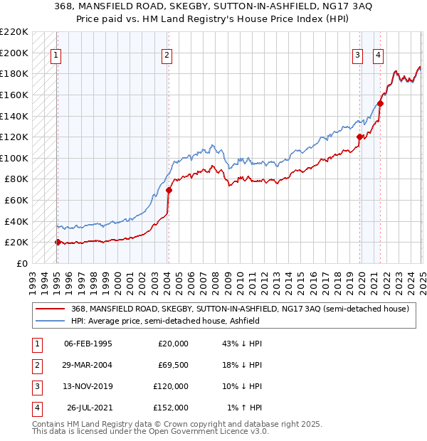 368, MANSFIELD ROAD, SKEGBY, SUTTON-IN-ASHFIELD, NG17 3AQ: Price paid vs HM Land Registry's House Price Index