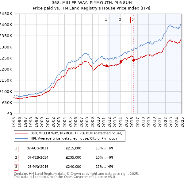 368, MILLER WAY, PLYMOUTH, PL6 8UH: Price paid vs HM Land Registry's House Price Index