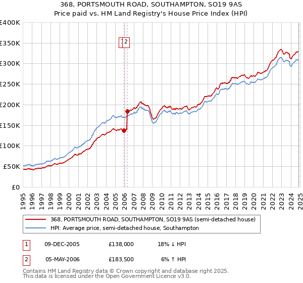 368, PORTSMOUTH ROAD, SOUTHAMPTON, SO19 9AS: Price paid vs HM Land Registry's House Price Index