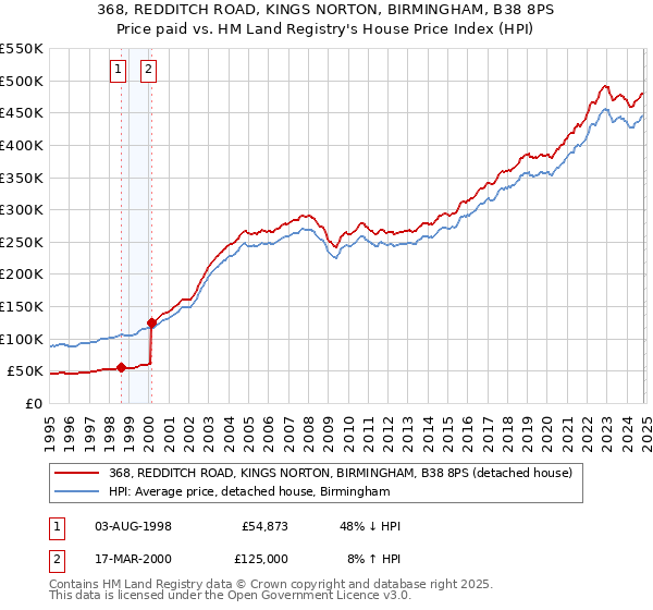 368, REDDITCH ROAD, KINGS NORTON, BIRMINGHAM, B38 8PS: Price paid vs HM Land Registry's House Price Index