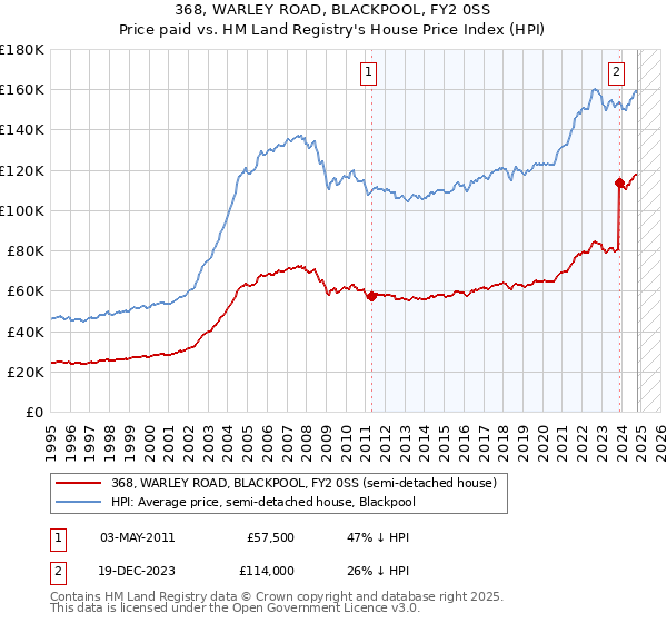 368, WARLEY ROAD, BLACKPOOL, FY2 0SS: Price paid vs HM Land Registry's House Price Index