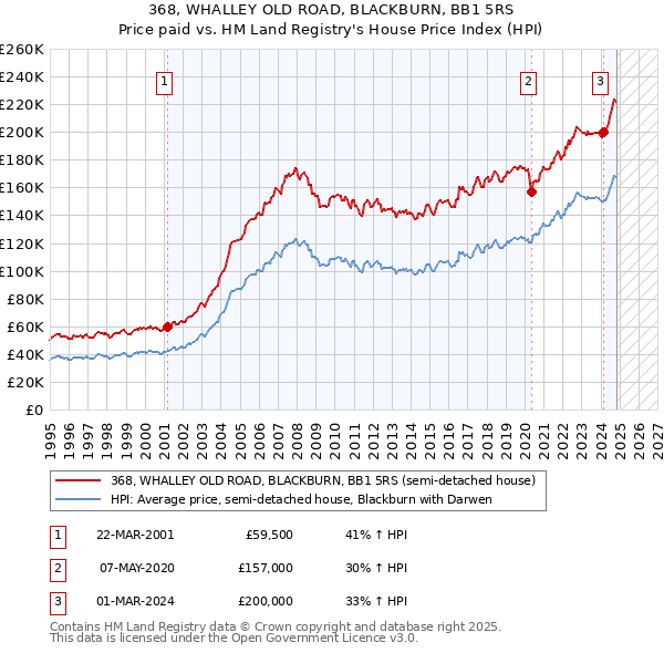 368, WHALLEY OLD ROAD, BLACKBURN, BB1 5RS: Price paid vs HM Land Registry's House Price Index