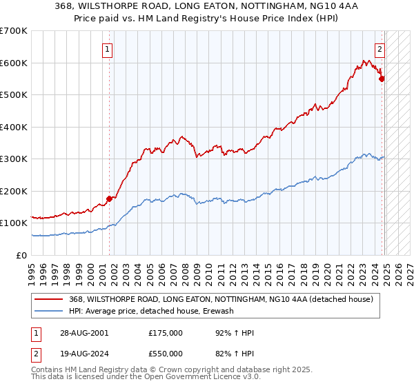 368, WILSTHORPE ROAD, LONG EATON, NOTTINGHAM, NG10 4AA: Price paid vs HM Land Registry's House Price Index