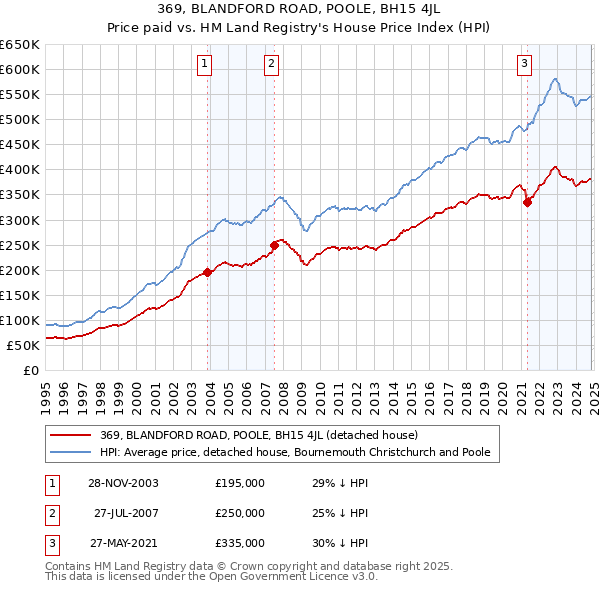 369, BLANDFORD ROAD, POOLE, BH15 4JL: Price paid vs HM Land Registry's House Price Index