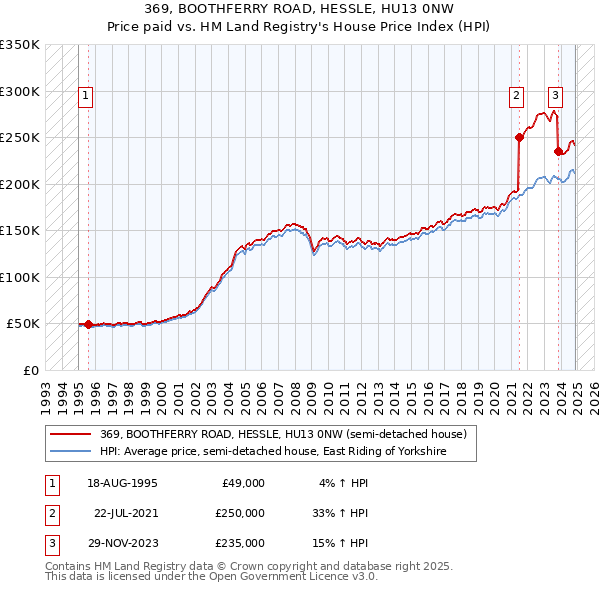 369, BOOTHFERRY ROAD, HESSLE, HU13 0NW: Price paid vs HM Land Registry's House Price Index