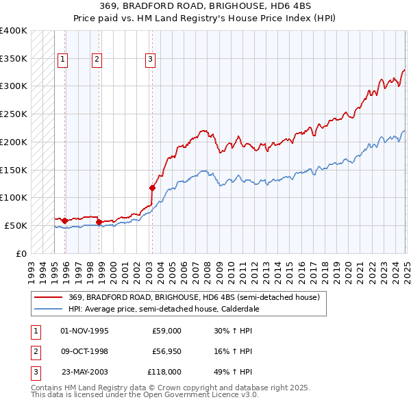 369, BRADFORD ROAD, BRIGHOUSE, HD6 4BS: Price paid vs HM Land Registry's House Price Index