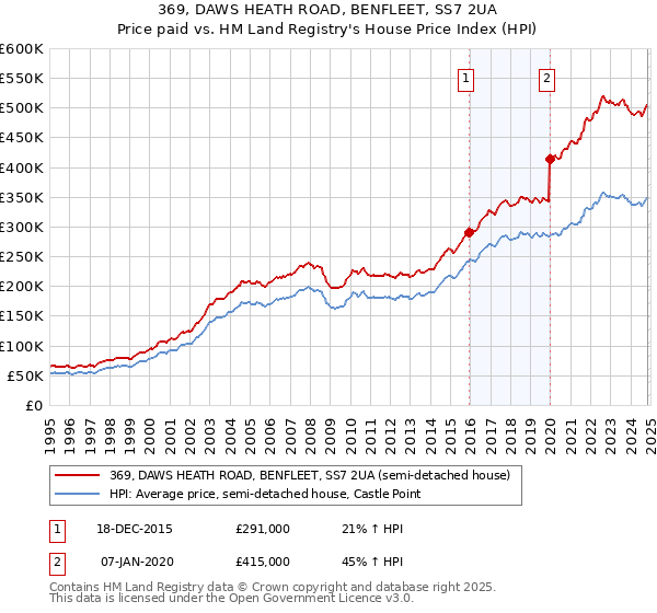 369, DAWS HEATH ROAD, BENFLEET, SS7 2UA: Price paid vs HM Land Registry's House Price Index