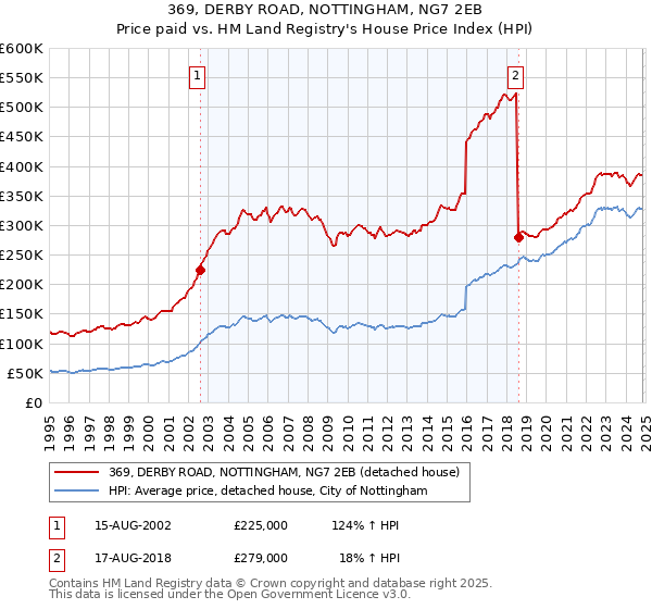 369, DERBY ROAD, NOTTINGHAM, NG7 2EB: Price paid vs HM Land Registry's House Price Index