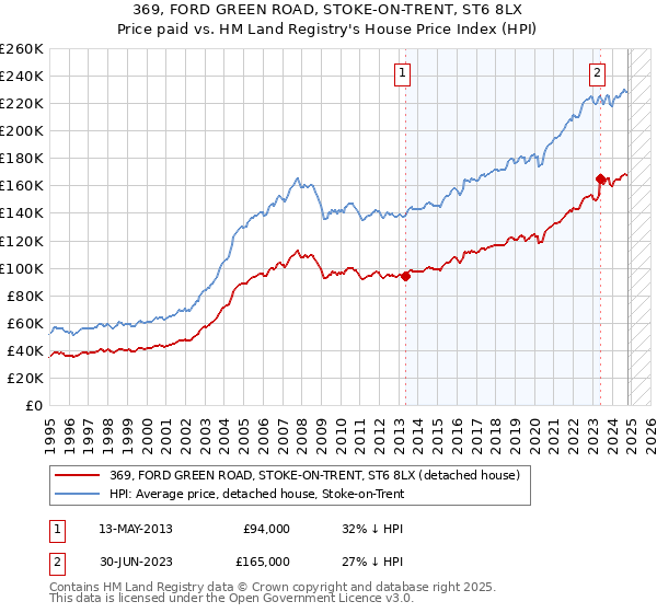 369, FORD GREEN ROAD, STOKE-ON-TRENT, ST6 8LX: Price paid vs HM Land Registry's House Price Index