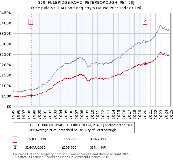 369, FULBRIDGE ROAD, PETERBOROUGH, PE4 6SJ: Price paid vs HM Land Registry's House Price Index