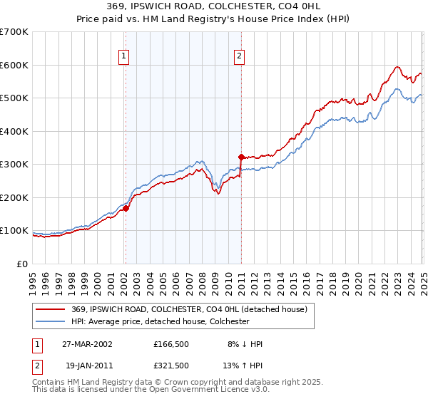 369, IPSWICH ROAD, COLCHESTER, CO4 0HL: Price paid vs HM Land Registry's House Price Index