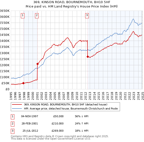 369, KINSON ROAD, BOURNEMOUTH, BH10 5HF: Price paid vs HM Land Registry's House Price Index