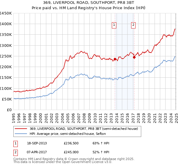 369, LIVERPOOL ROAD, SOUTHPORT, PR8 3BT: Price paid vs HM Land Registry's House Price Index