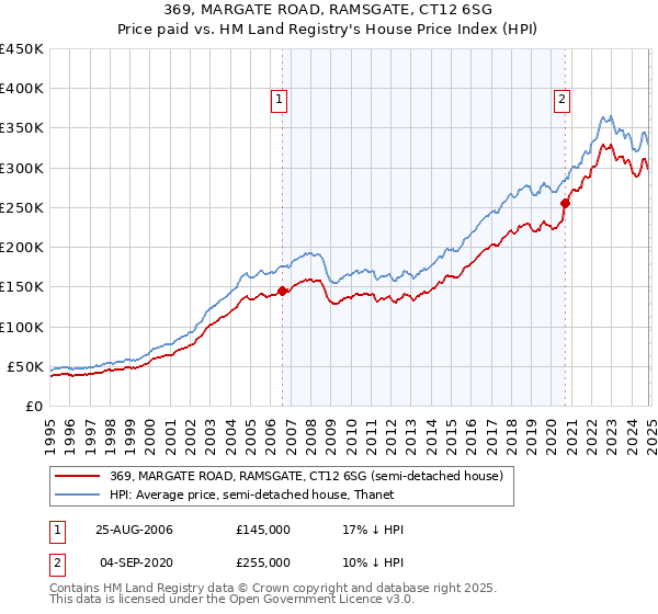 369, MARGATE ROAD, RAMSGATE, CT12 6SG: Price paid vs HM Land Registry's House Price Index