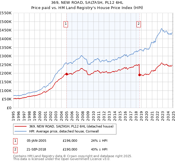 369, NEW ROAD, SALTASH, PL12 6HL: Price paid vs HM Land Registry's House Price Index