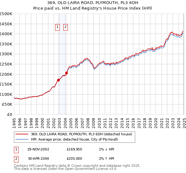 369, OLD LAIRA ROAD, PLYMOUTH, PL3 6DH: Price paid vs HM Land Registry's House Price Index