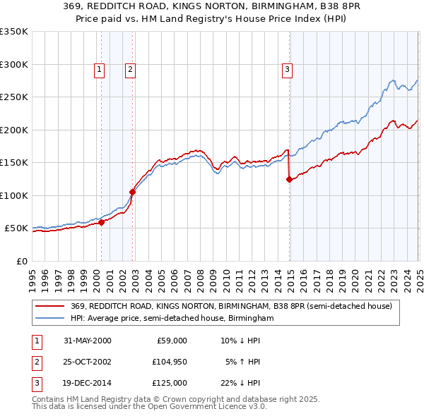 369, REDDITCH ROAD, KINGS NORTON, BIRMINGHAM, B38 8PR: Price paid vs HM Land Registry's House Price Index