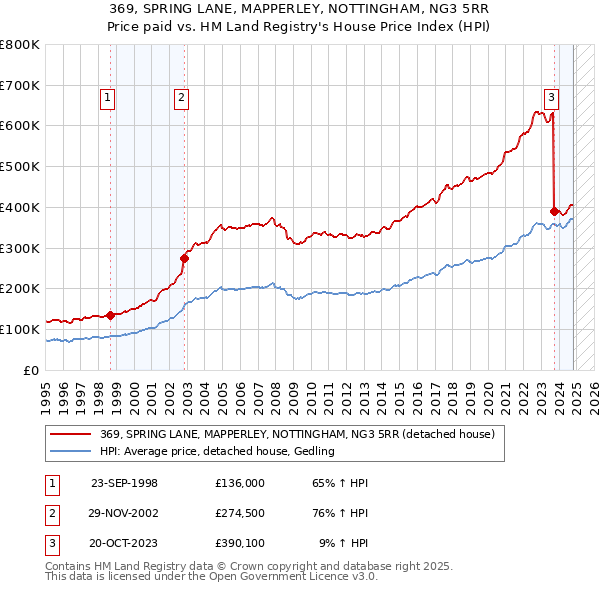 369, SPRING LANE, MAPPERLEY, NOTTINGHAM, NG3 5RR: Price paid vs HM Land Registry's House Price Index