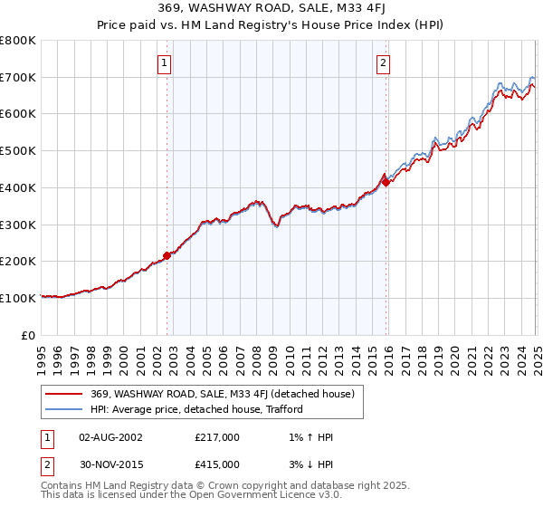 369, WASHWAY ROAD, SALE, M33 4FJ: Price paid vs HM Land Registry's House Price Index