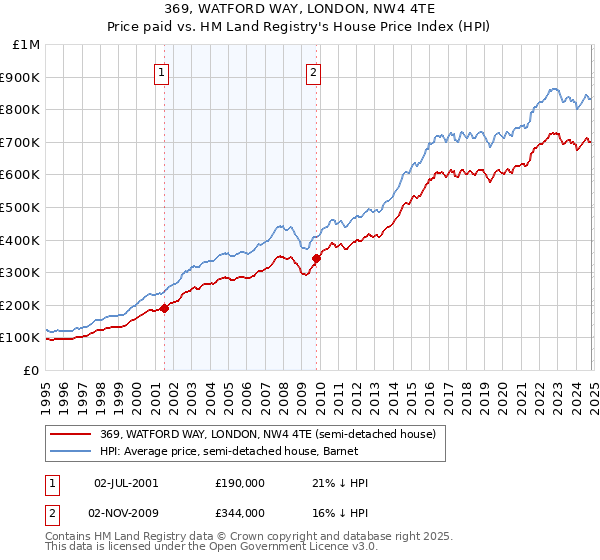 369, WATFORD WAY, LONDON, NW4 4TE: Price paid vs HM Land Registry's House Price Index