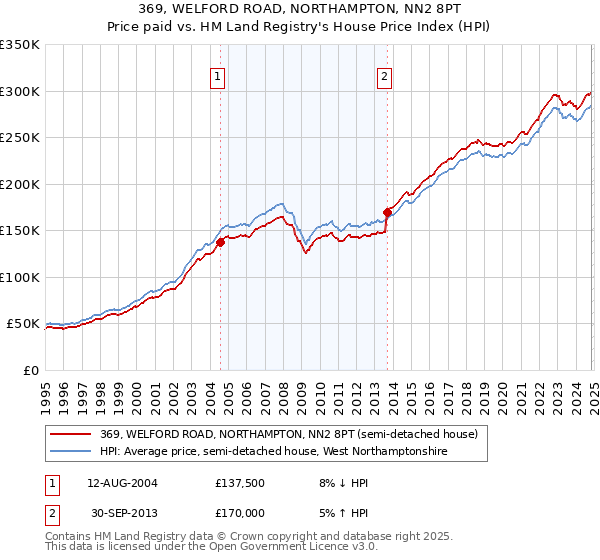 369, WELFORD ROAD, NORTHAMPTON, NN2 8PT: Price paid vs HM Land Registry's House Price Index