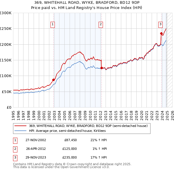 369, WHITEHALL ROAD, WYKE, BRADFORD, BD12 9DP: Price paid vs HM Land Registry's House Price Index