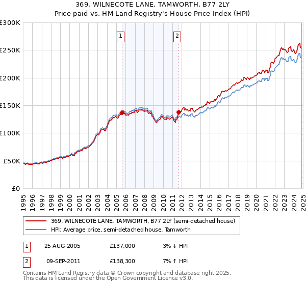 369, WILNECOTE LANE, TAMWORTH, B77 2LY: Price paid vs HM Land Registry's House Price Index