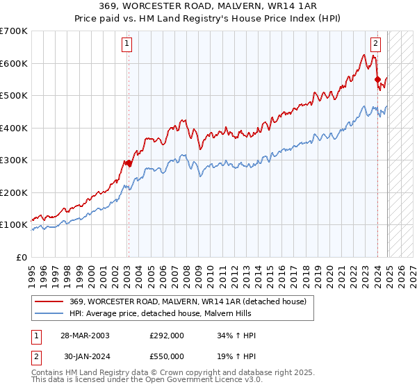 369, WORCESTER ROAD, MALVERN, WR14 1AR: Price paid vs HM Land Registry's House Price Index