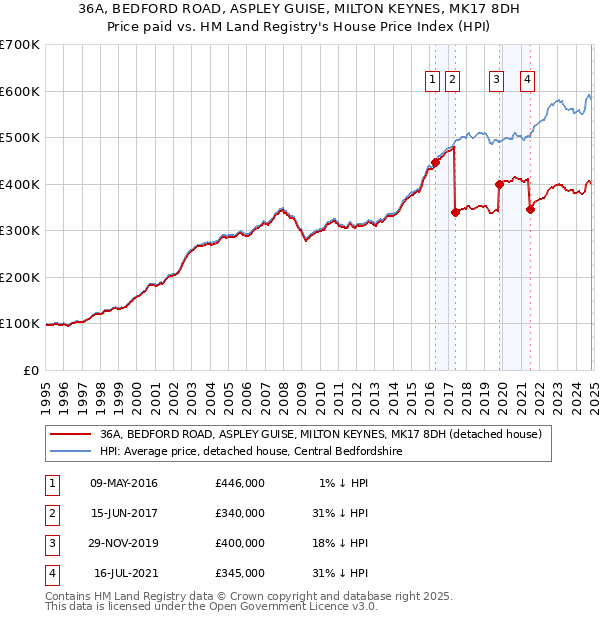 36A, BEDFORD ROAD, ASPLEY GUISE, MILTON KEYNES, MK17 8DH: Price paid vs HM Land Registry's House Price Index