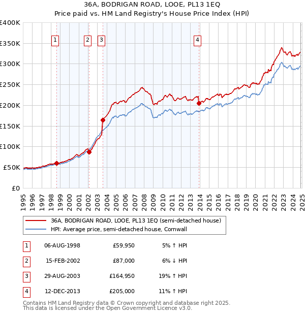 36A, BODRIGAN ROAD, LOOE, PL13 1EQ: Price paid vs HM Land Registry's House Price Index