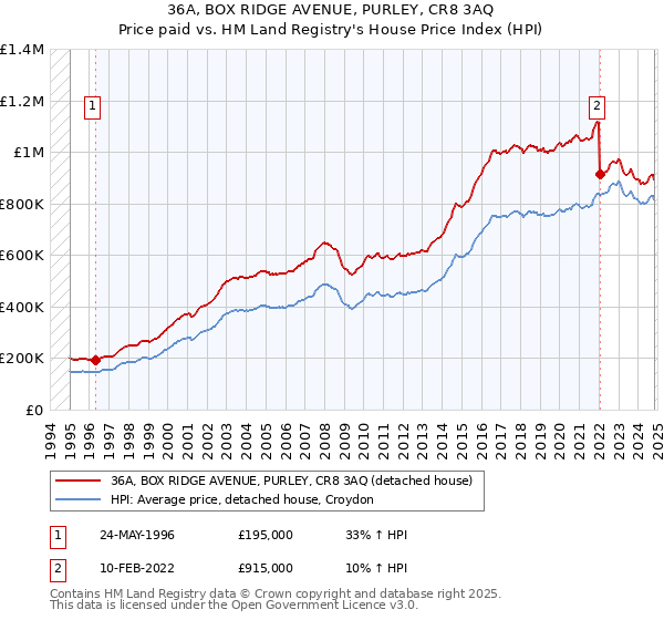 36A, BOX RIDGE AVENUE, PURLEY, CR8 3AQ: Price paid vs HM Land Registry's House Price Index