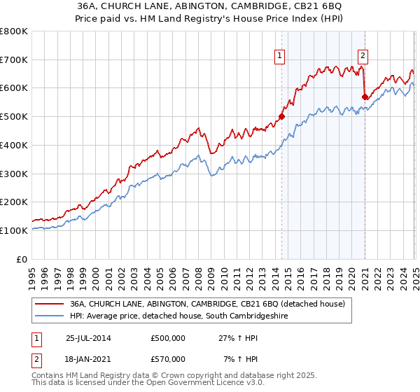 36A, CHURCH LANE, ABINGTON, CAMBRIDGE, CB21 6BQ: Price paid vs HM Land Registry's House Price Index