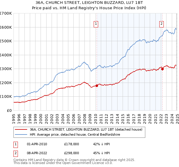 36A, CHURCH STREET, LEIGHTON BUZZARD, LU7 1BT: Price paid vs HM Land Registry's House Price Index