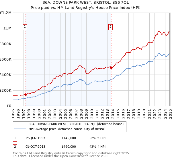 36A, DOWNS PARK WEST, BRISTOL, BS6 7QL: Price paid vs HM Land Registry's House Price Index