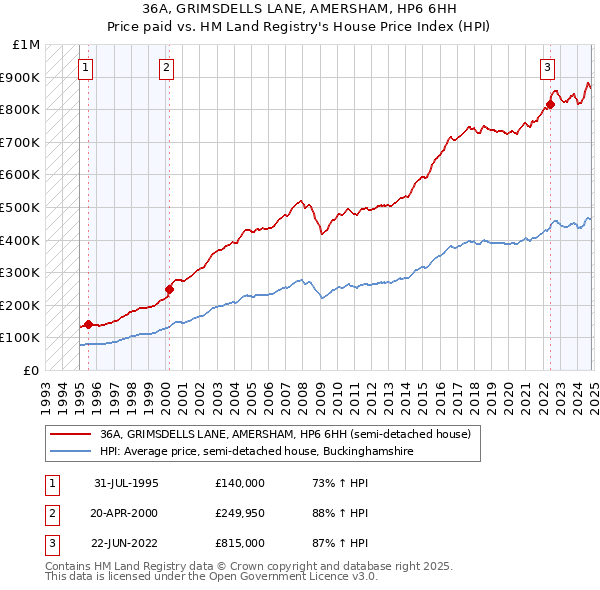 36A, GRIMSDELLS LANE, AMERSHAM, HP6 6HH: Price paid vs HM Land Registry's House Price Index