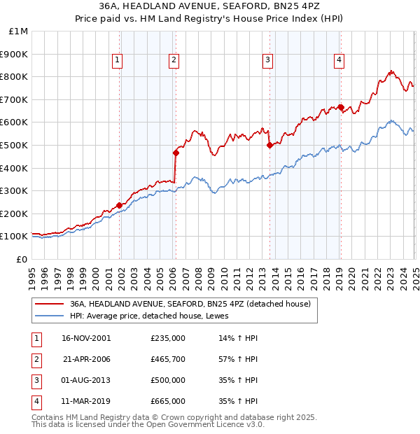 36A, HEADLAND AVENUE, SEAFORD, BN25 4PZ: Price paid vs HM Land Registry's House Price Index