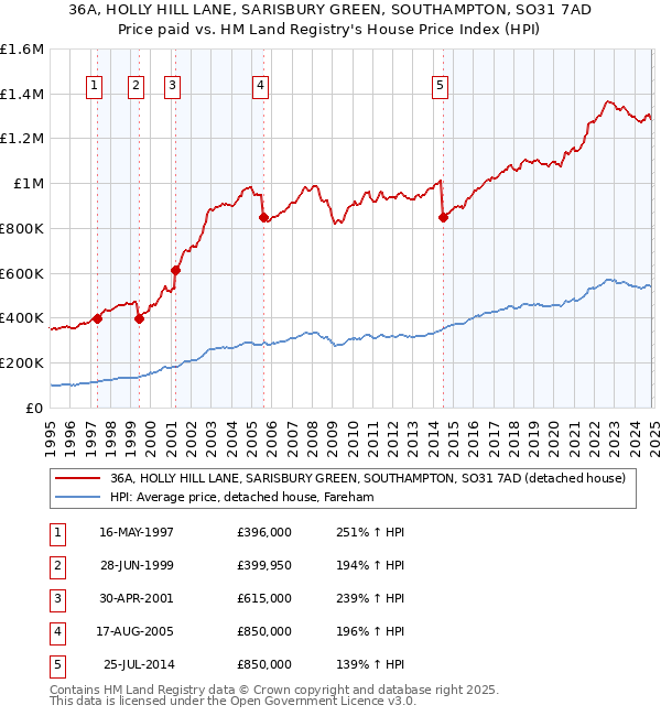 36A, HOLLY HILL LANE, SARISBURY GREEN, SOUTHAMPTON, SO31 7AD: Price paid vs HM Land Registry's House Price Index