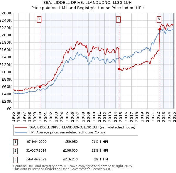 36A, LIDDELL DRIVE, LLANDUDNO, LL30 1UH: Price paid vs HM Land Registry's House Price Index