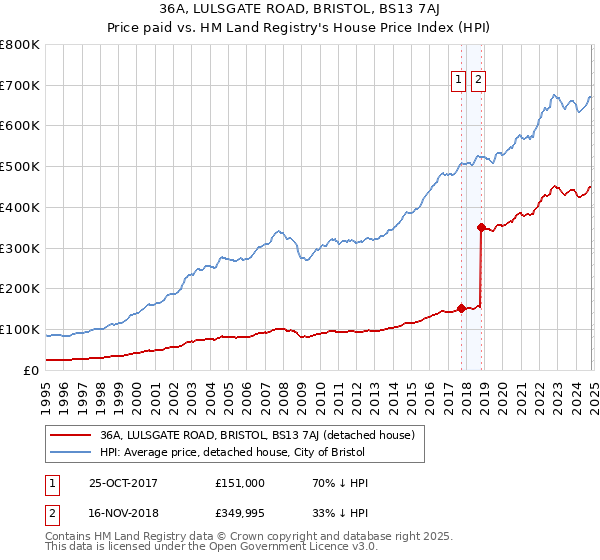 36A, LULSGATE ROAD, BRISTOL, BS13 7AJ: Price paid vs HM Land Registry's House Price Index